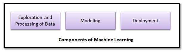 Components of Machine Learning