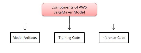 AWS SageMaker