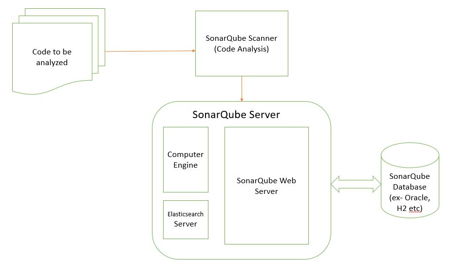 SonarQube Architecture