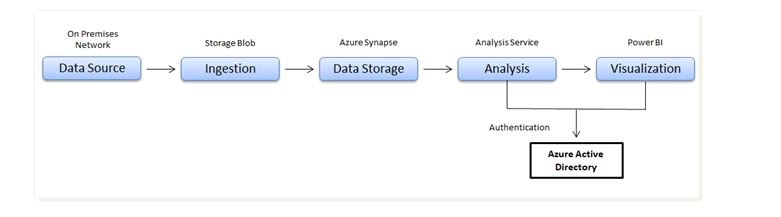 Process of Data Warehouse